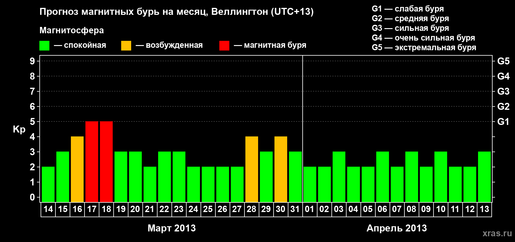 Прогноз максимального суточного геомагнитного индекса&nbsp;Kp на <b>1 месяц</b> (31 день) <b>с 14 марта по 13 апреля 2013 г</b>