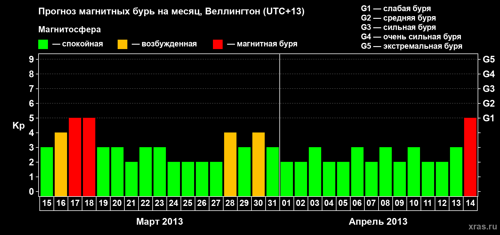 Прогноз максимального суточного геомагнитного индекса&nbsp;Kp на <b>1 месяц</b> (31 день) <b>с 15 марта по 14 апреля 2013 г</b>