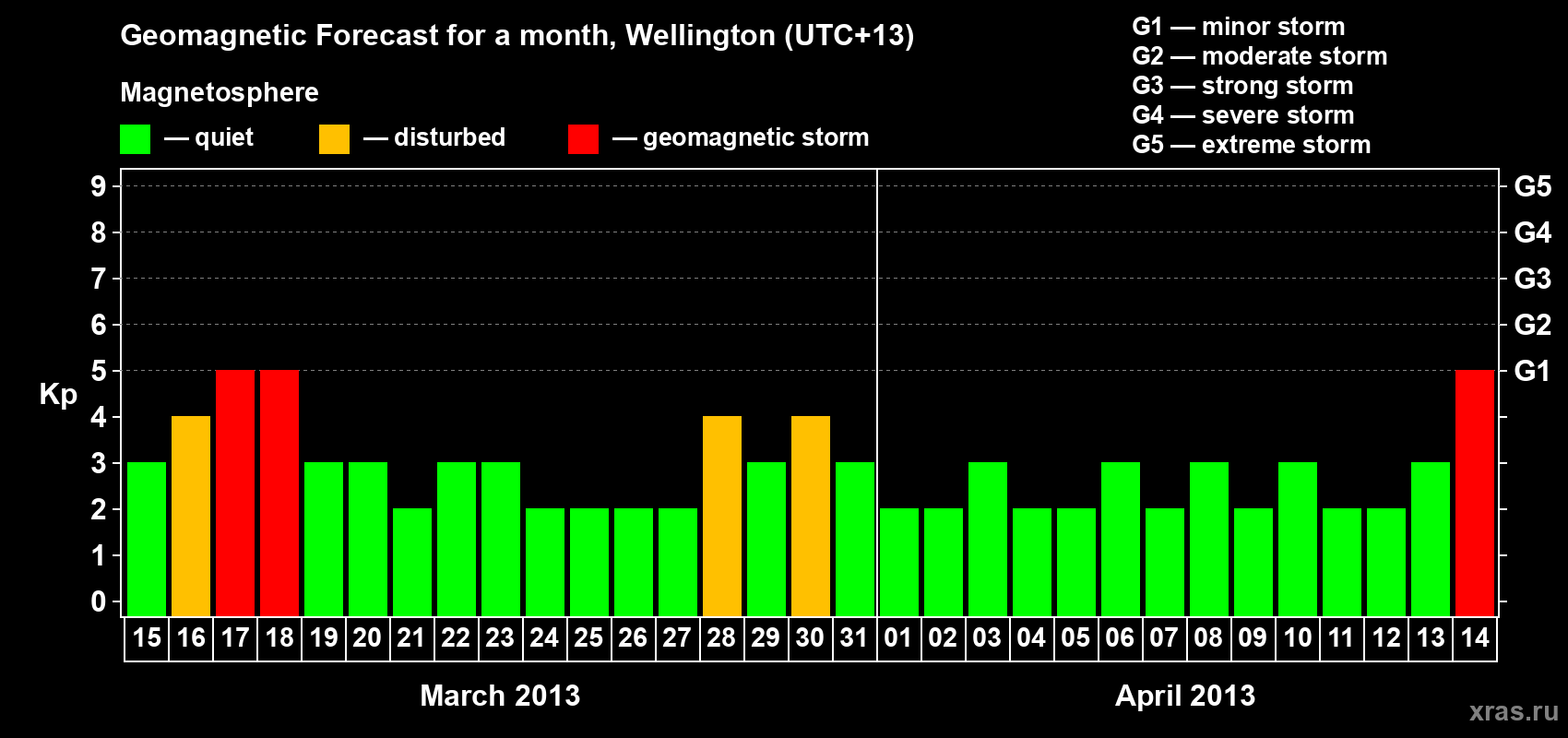 Forecast of the daily maximal value of geomagnetic index&nbsp;Kp for <b>1 month</b> (31 days) <b>from Mar 15, 2013 to Apr 14, 2013</b>