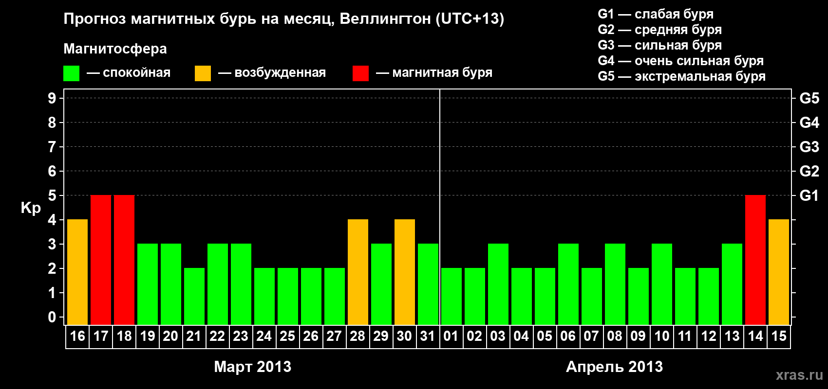 Прогноз максимального суточного геомагнитного индекса&nbsp;Kp на <b>1 месяц</b> (31 день) <b>с 16 марта по 15 апреля 2013 г</b>