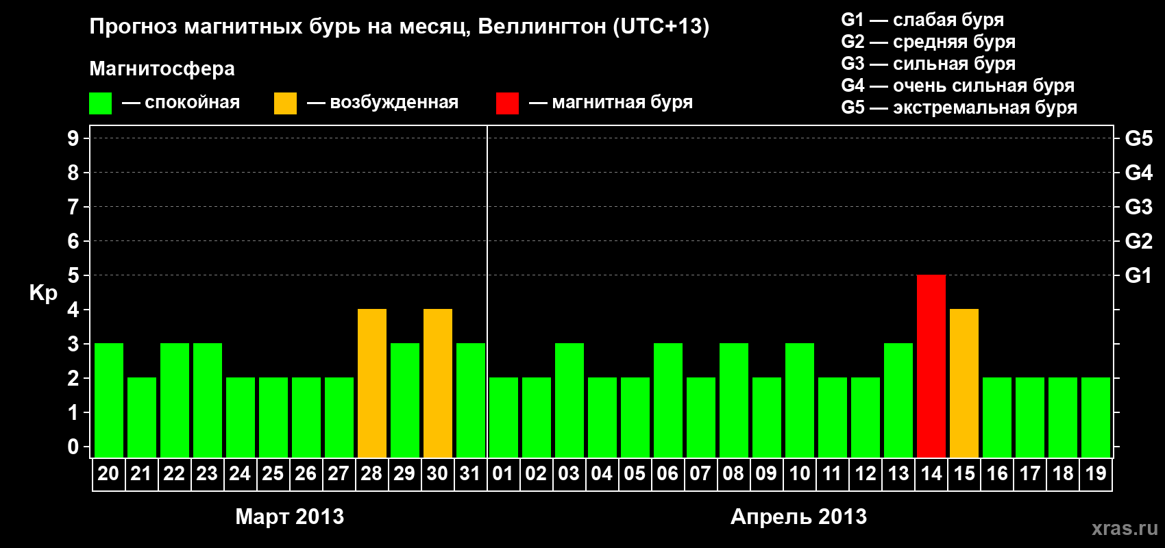 Прогноз максимального суточного геомагнитного индекса&nbsp;Kp на <b>1 месяц</b> (31 день) <b>с 20 марта по 19 апреля 2013 г</b>