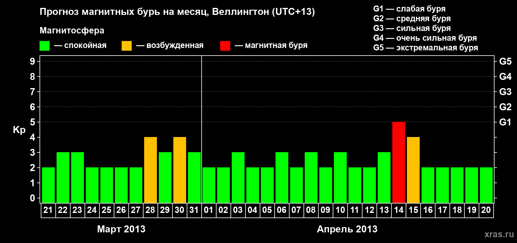 Прогноз максимального суточного геомагнитного индекса&nbsp;Kp на <b>1 месяц</b> (31 день) <b>с 21 марта по 20 апреля 2013 г</b>