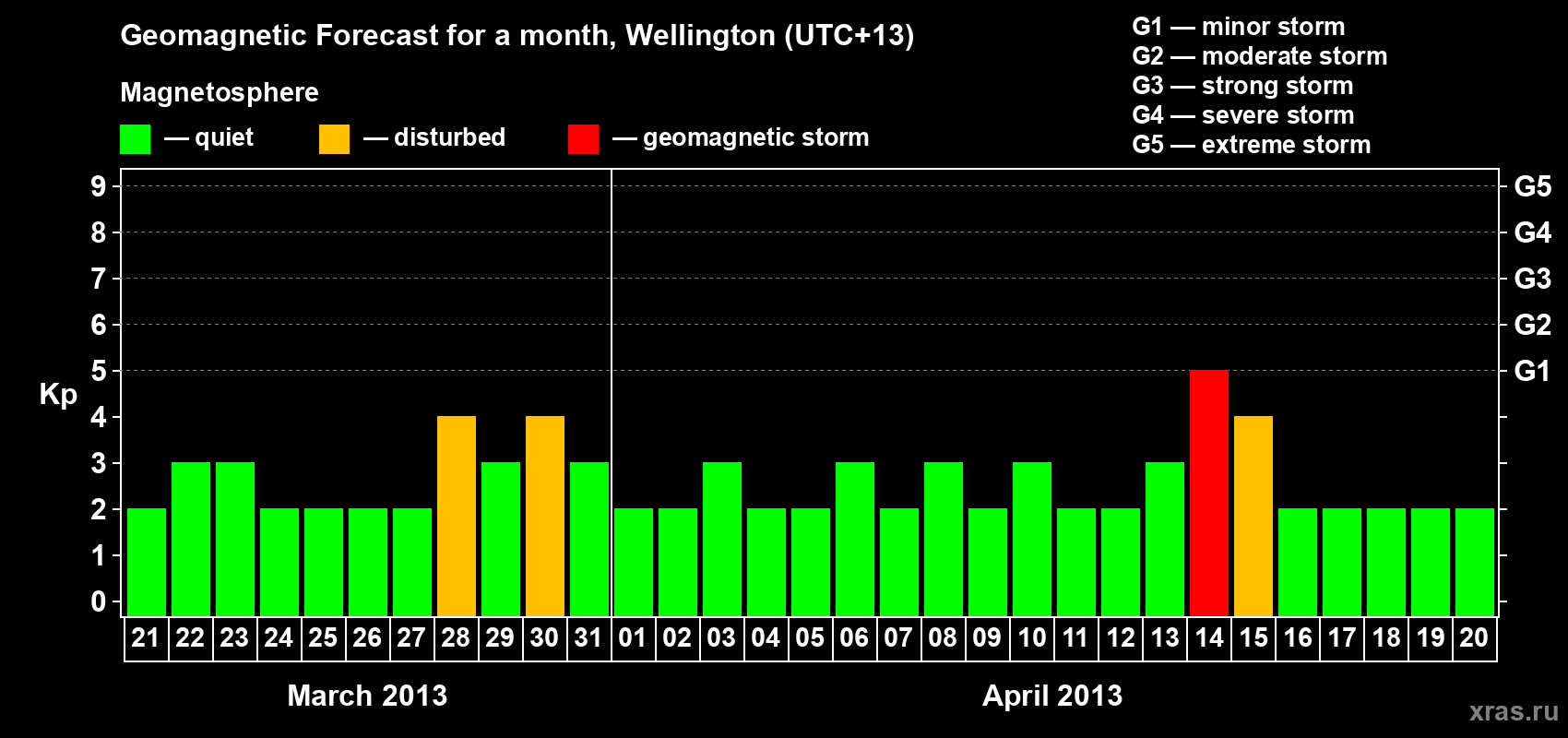 Forecast of the daily maximal value of geomagnetic index&nbsp;Kp for <b>1 month</b> (31 days) <b>from Mar 21, 2013 to Apr 20, 2013</b>