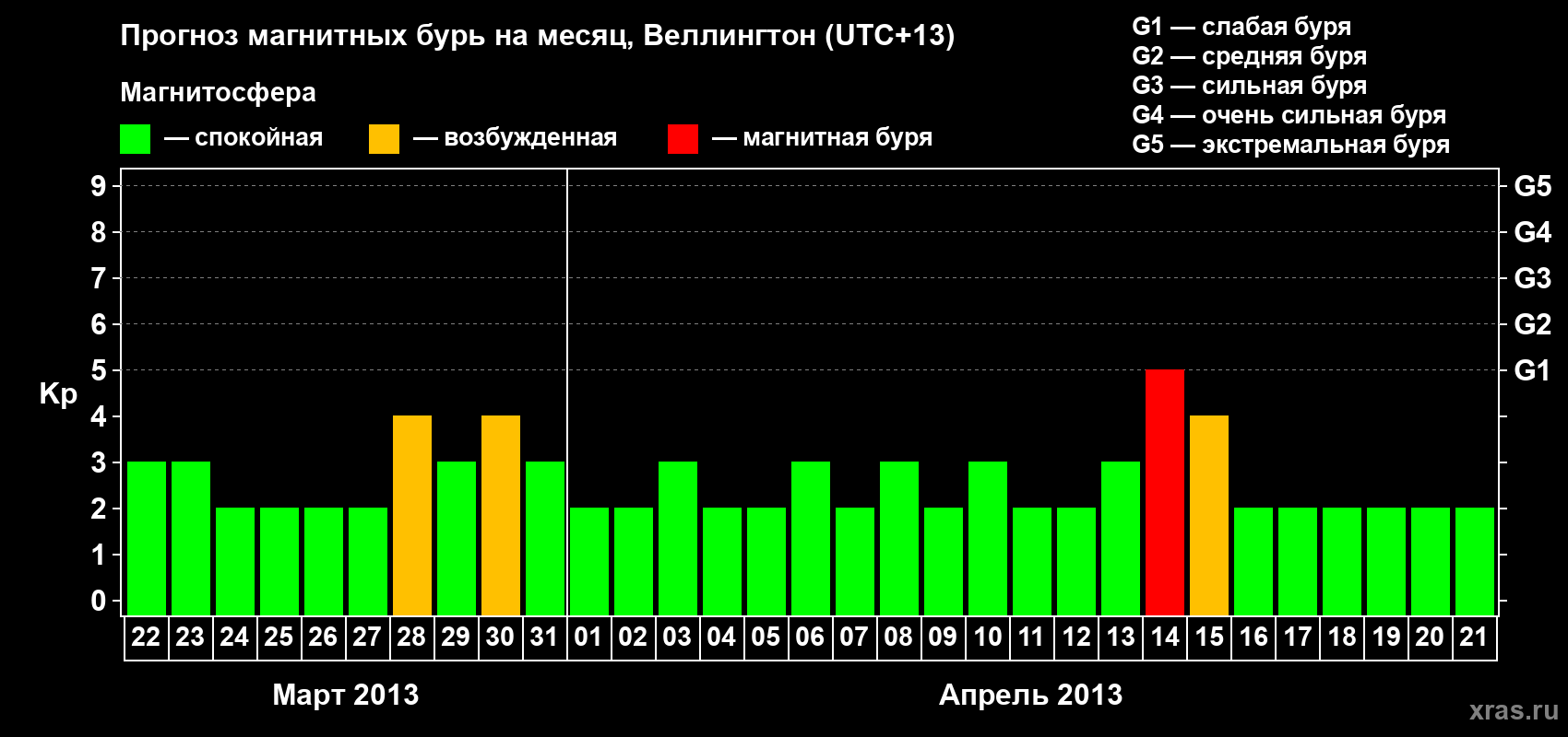 Прогноз максимального суточного геомагнитного индекса&nbsp;Kp на <b>1 месяц</b> (31 день) <b>с 22 марта по 21 апреля 2013 г</b>