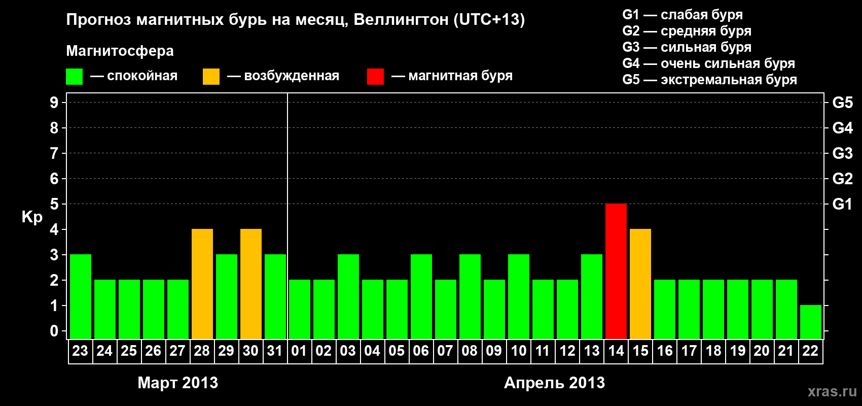 Прогноз максимального суточного геомагнитного индекса&nbsp;Kp на <b>1 месяц</b> (31 день) <b>с 23 марта по 22 апреля 2013 г</b>