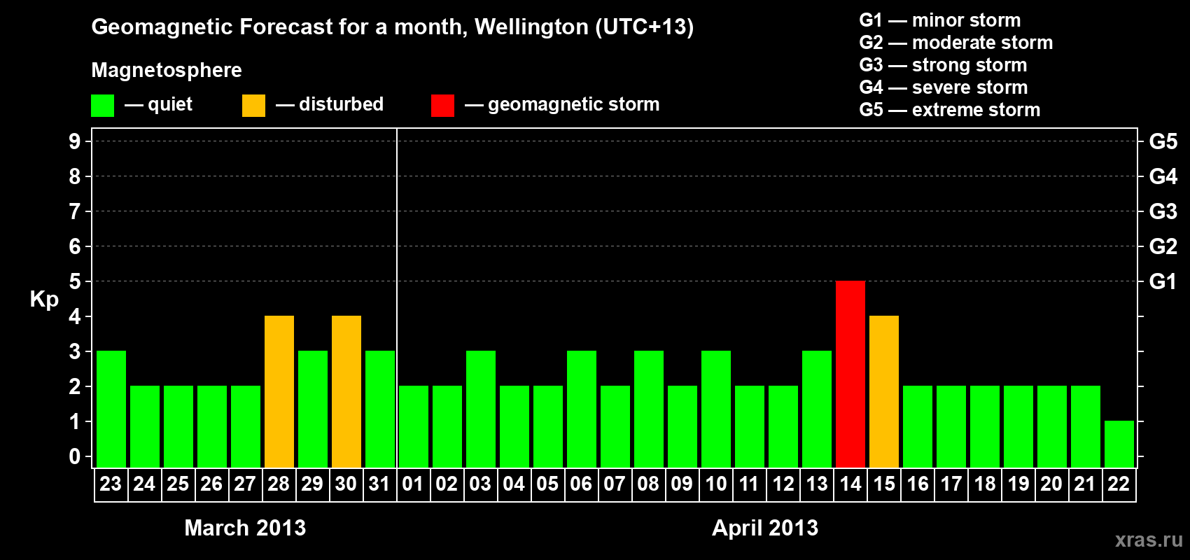 Forecast of the daily maximal value of geomagnetic index&nbsp;Kp for <b>1 month</b> (31 days) <b>from Mar 23, 2013 to Apr 22, 2013</b>