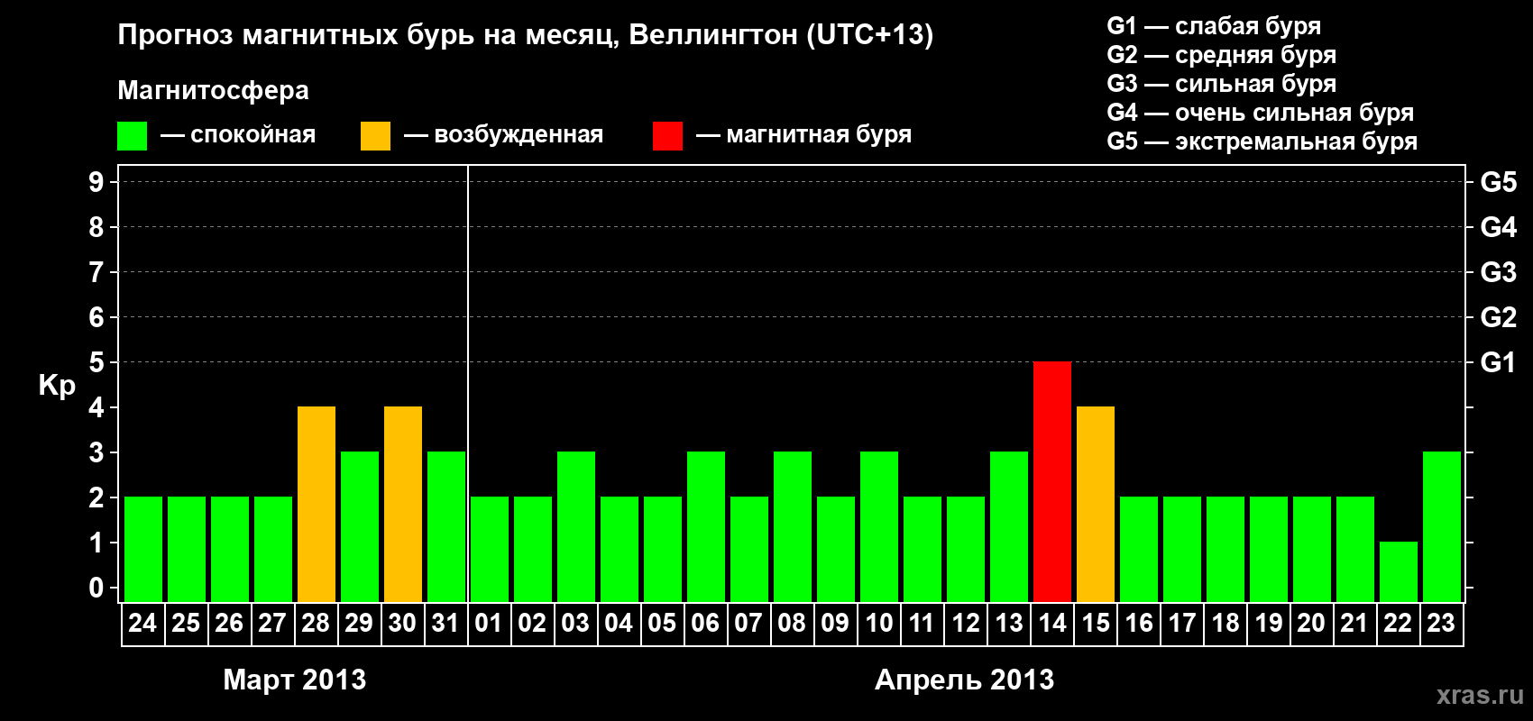 Прогноз максимального суточного геомагнитного индекса&nbsp;Kp на <b>1 месяц</b> (31 день) <b>с 24 марта по 23 апреля 2013 г</b>
