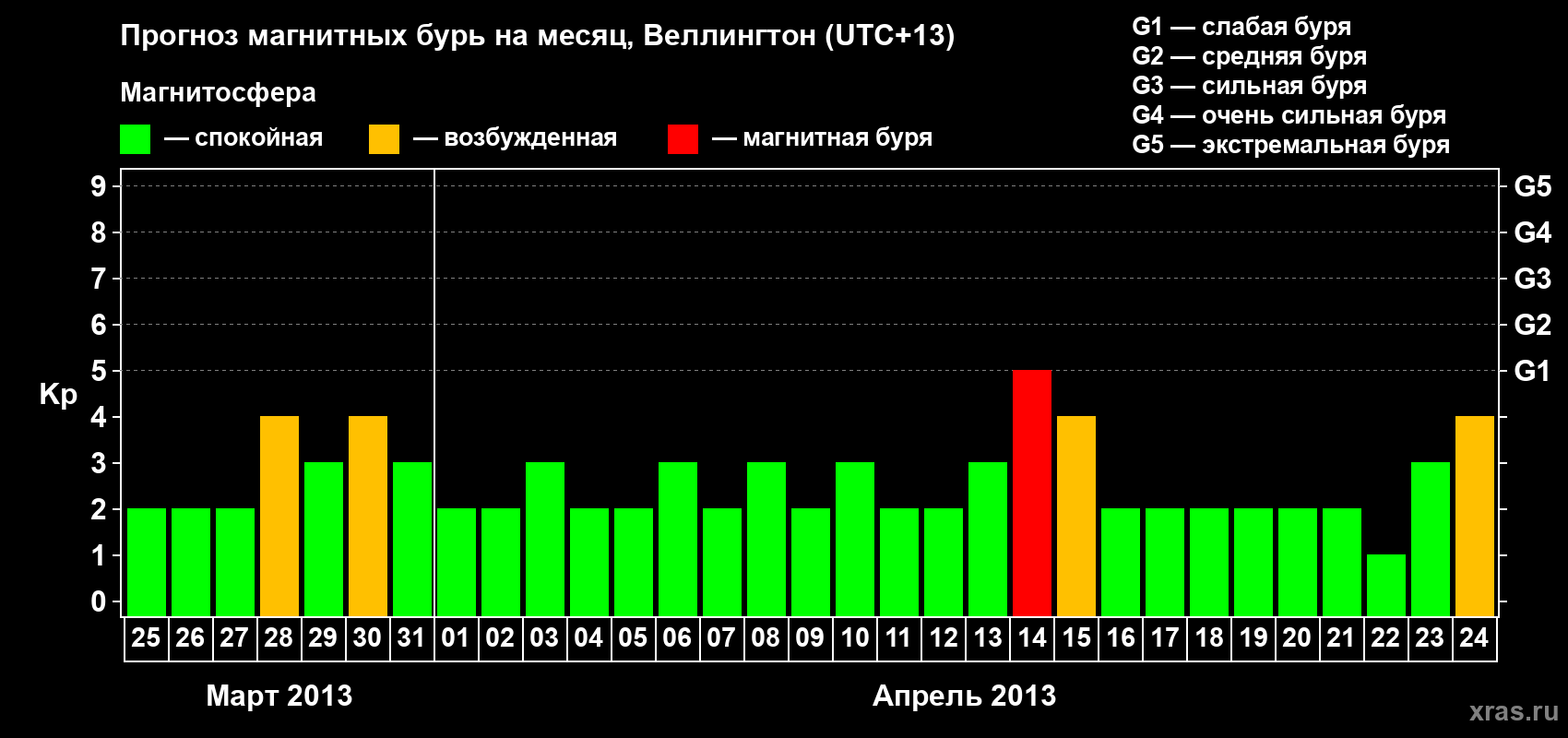 Прогноз максимального суточного геомагнитного индекса&nbsp;Kp на <b>1 месяц</b> (31 день) <b>с 25 марта по 24 апреля 2013 г</b>