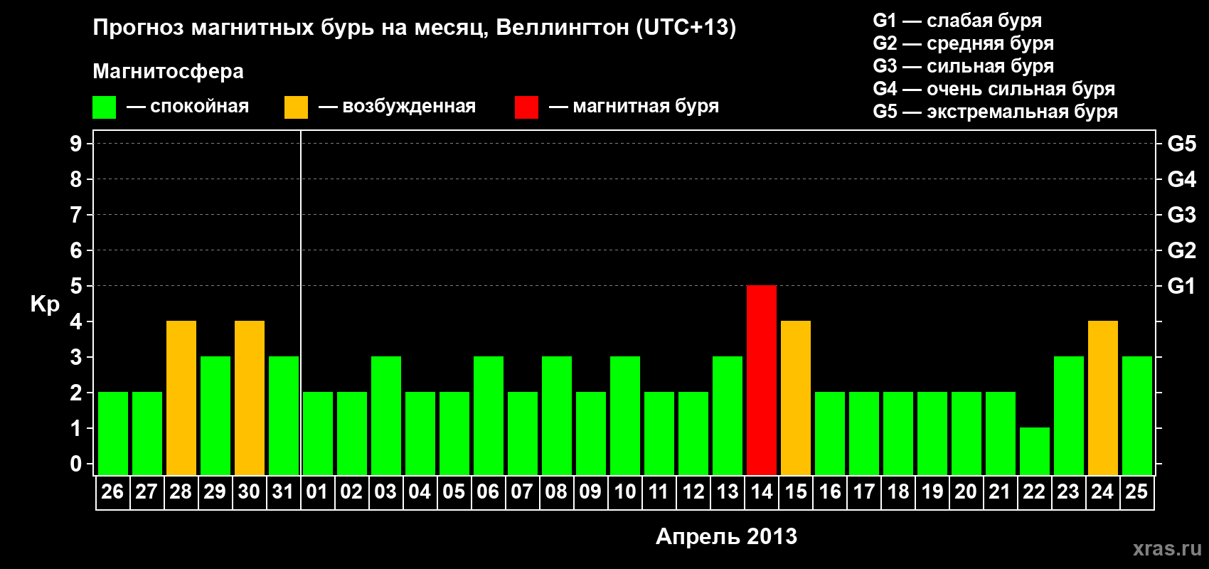 Прогноз максимального суточного геомагнитного индекса&nbsp;Kp на <b>1 месяц</b> (31 день) <b>с 26 марта по 25 апреля 2013 г</b>