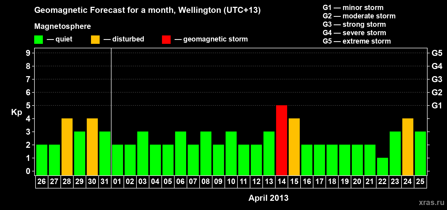 Forecast of the daily maximal value of geomagnetic index&nbsp;Kp for <b>1 month</b> (31 days) <b>from Mar 26, 2013 to Apr 25, 2013</b>