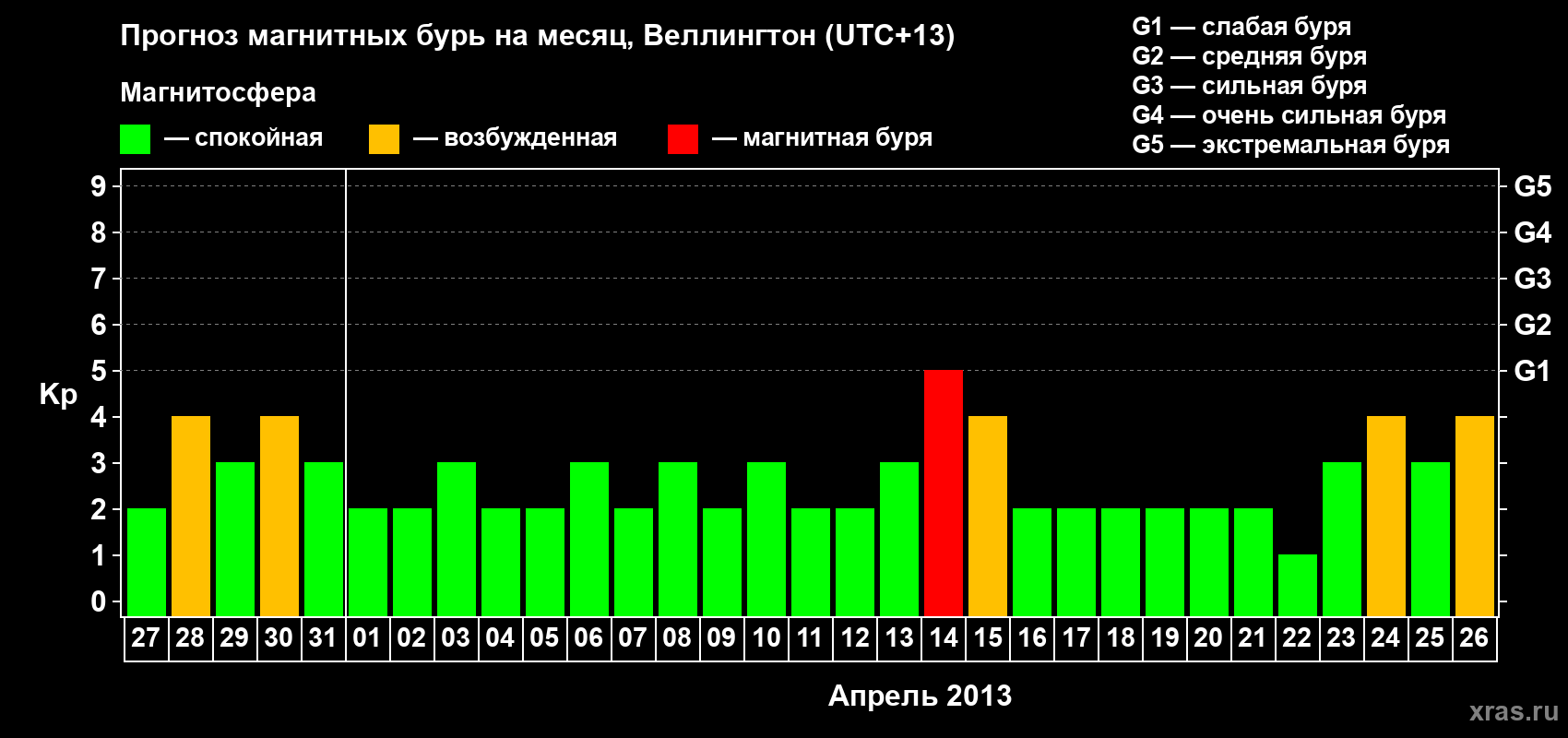 Прогноз максимального суточного геомагнитного индекса&nbsp;Kp на <b>1 месяц</b> (31 день) <b>с 27 марта по 26 апреля 2013 г</b>