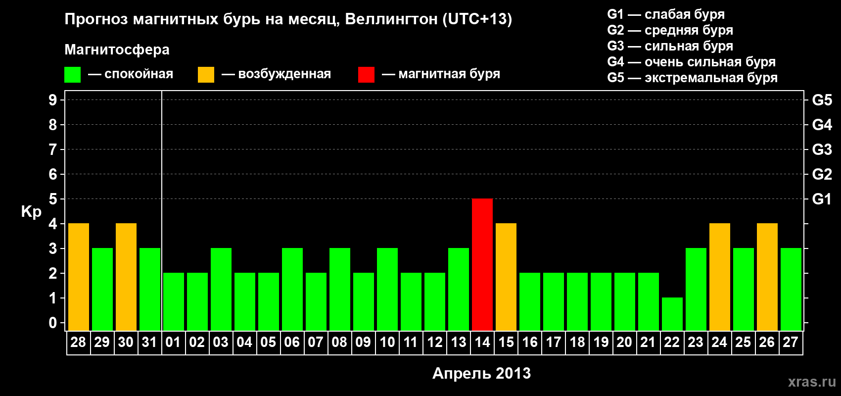 Прогноз максимального суточного геомагнитного индекса&nbsp;Kp на <b>1 месяц</b> (31 день) <b>с 28 марта по 27 апреля 2013 г</b>
