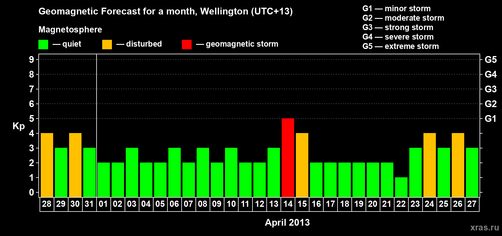 Forecast of the daily maximal value of geomagnetic index&nbsp;Kp for <b>1 month</b> (31 days) <b>from Mar 28, 2013 to Apr 27, 2013</b>