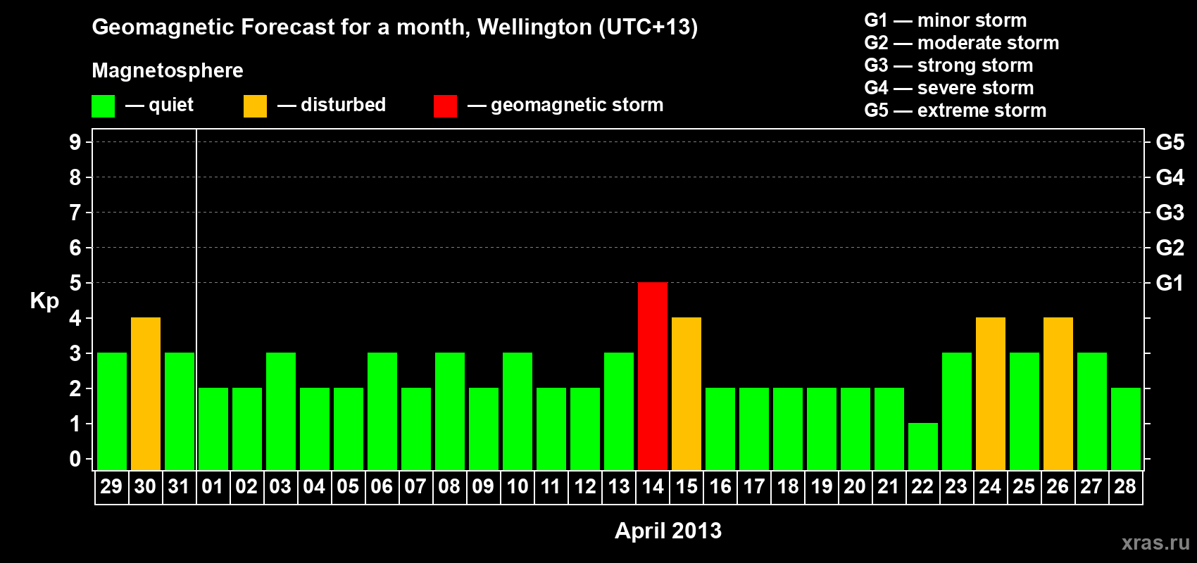 Forecast of the daily maximal value of geomagnetic index&nbsp;Kp for <b>1 month</b> (31 days) <b>from Mar 29, 2013 to Apr 28, 2013</b>