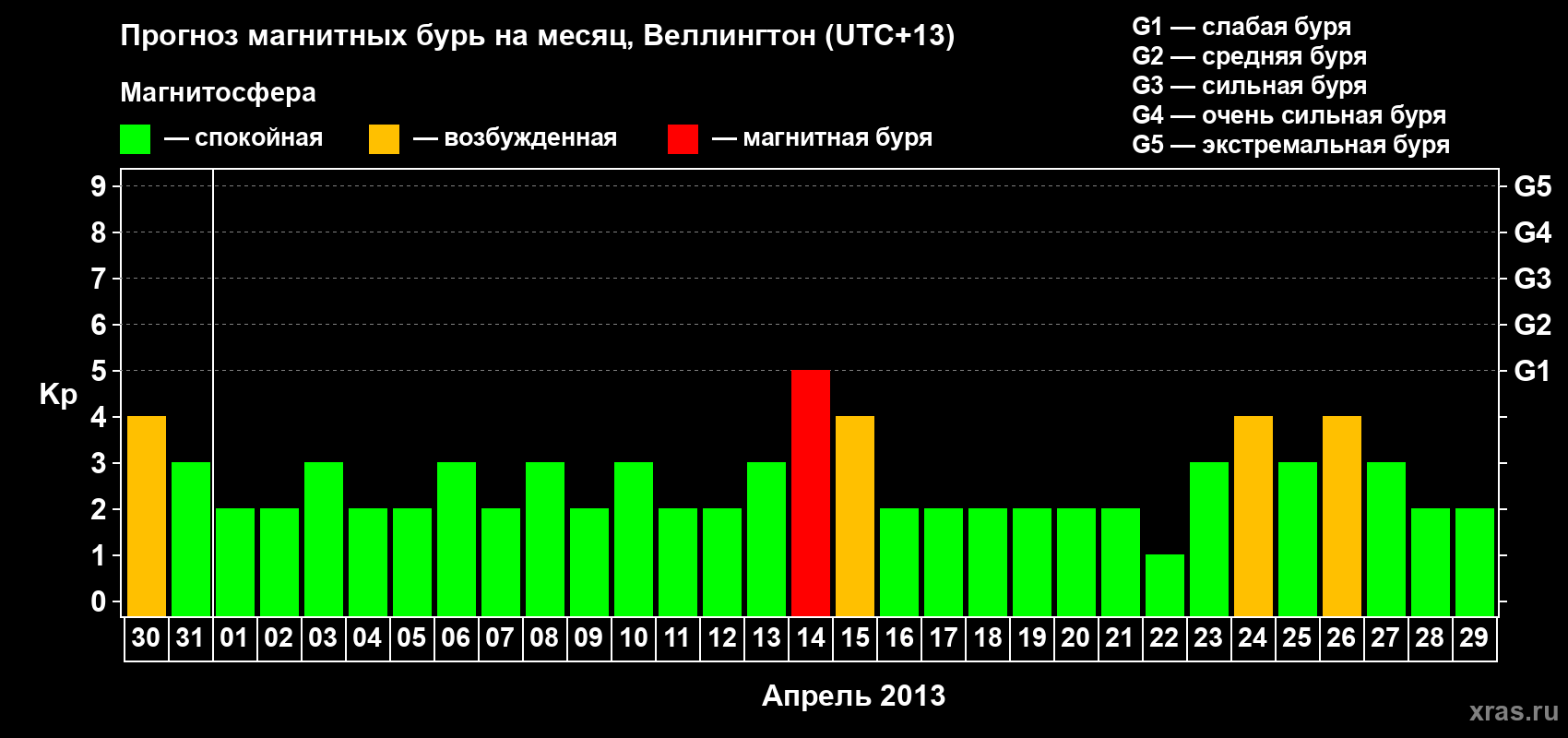 Прогноз максимального суточного геомагнитного индекса&nbsp;Kp на <b>1 месяц</b> (31 день) <b>с 30 марта по 29 апреля 2013 г</b>