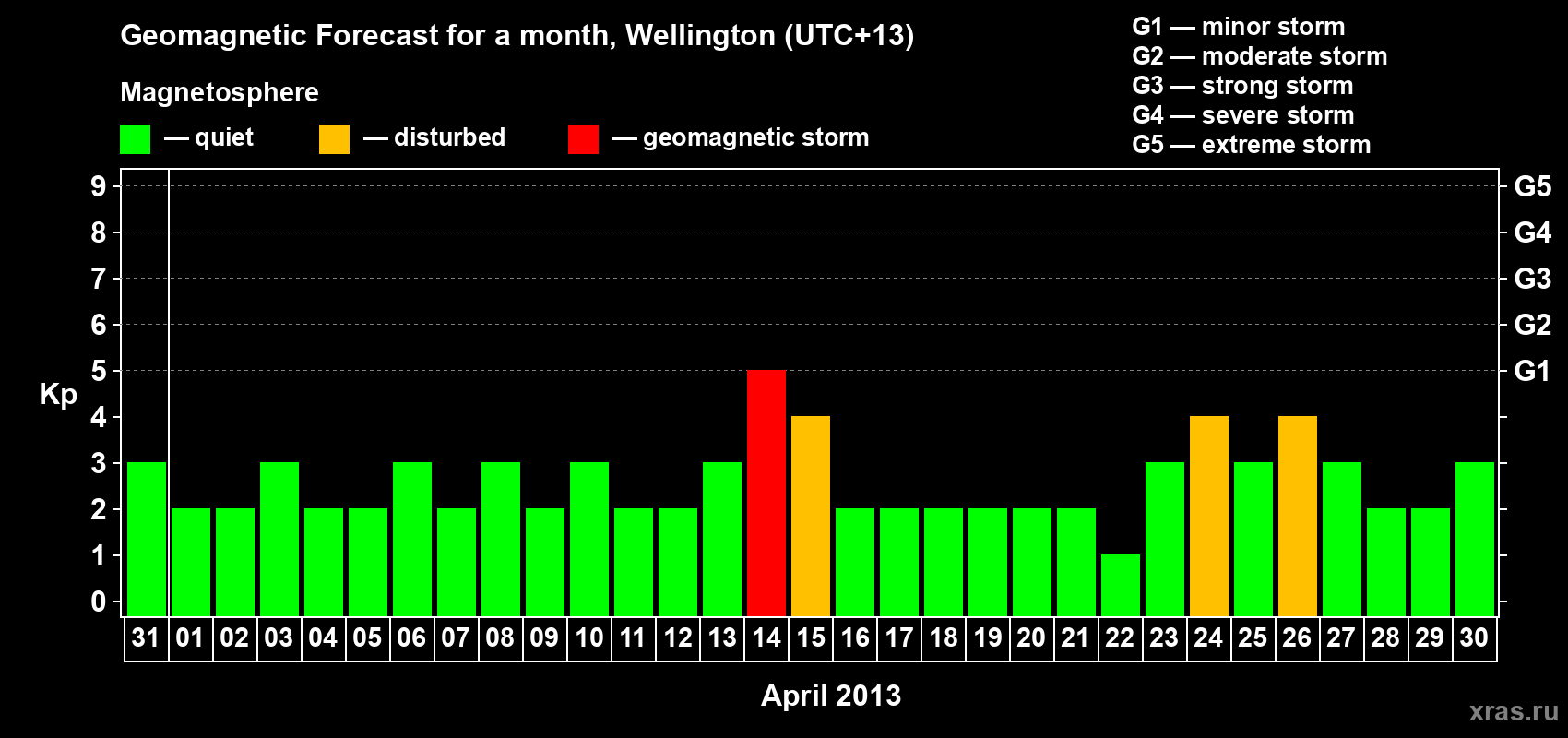 Forecast of the daily maximal value of geomagnetic index&nbsp;Kp for <b>1 month</b> (31 days) <b>from Mar 31, 2013 to Apr 30, 2013</b>