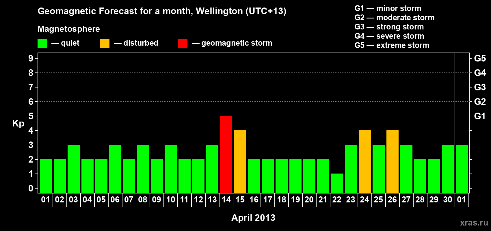 Forecast of the daily maximal value of geomagnetic index&nbsp;Kp for <b>1 month</b> (31 days) <b>from Apr 01, 2013 to May 01, 2013</b>