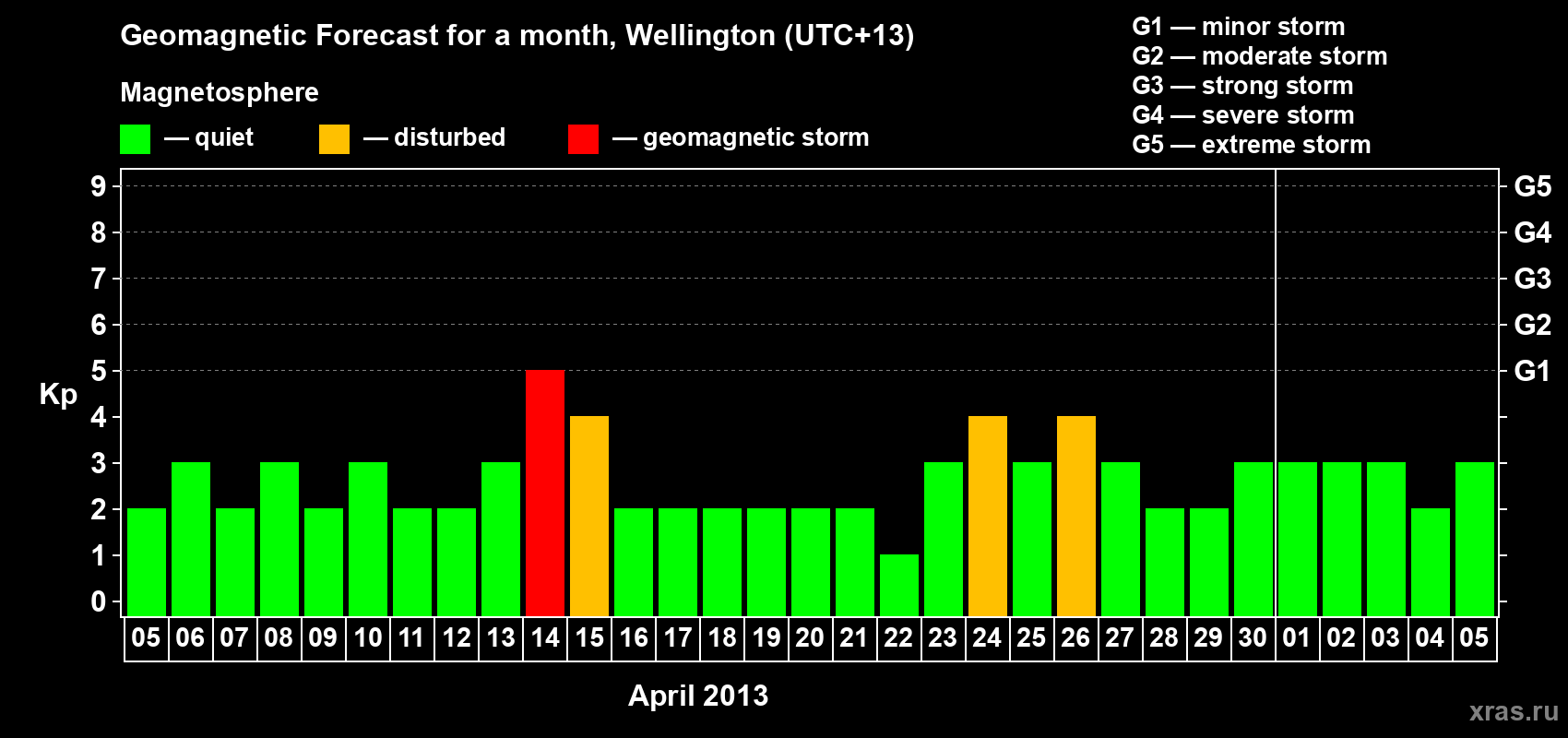 Forecast of the daily maximal value of geomagnetic index&nbsp;Kp for <b>1 month</b> (31 days) <b>from Apr 05, 2013 to May 05, 2013</b>