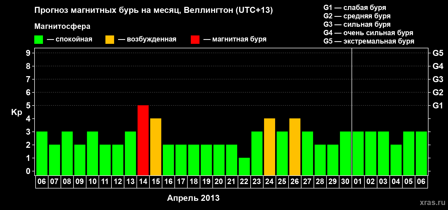 Прогноз максимального суточного геомагнитного индекса&nbsp;Kp на <b>1 месяц</b> (31 день) <b>с 06 апреля по 06 мая 2013 г</b>
