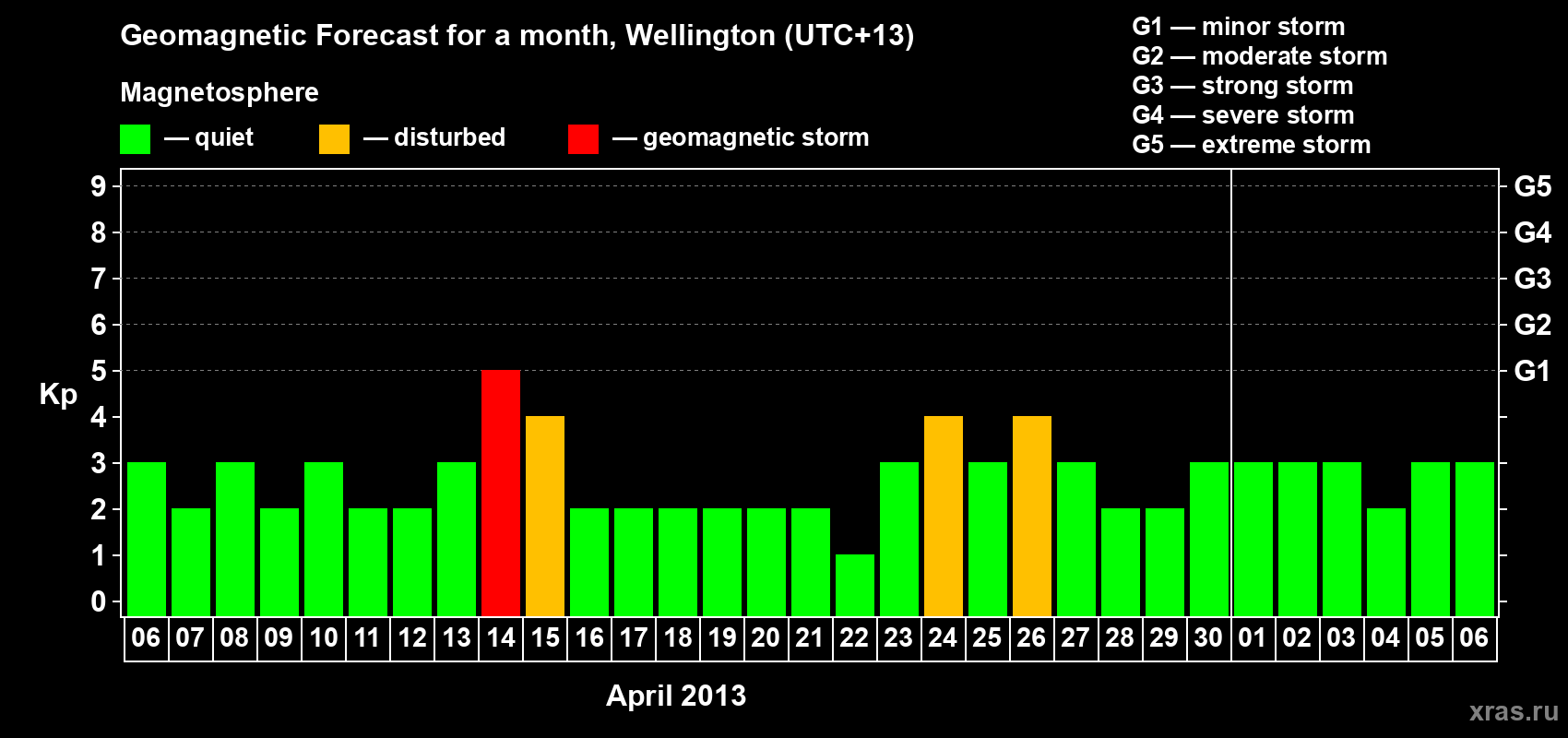 Forecast of the daily maximal value of geomagnetic index&nbsp;Kp for <b>1 month</b> (31 days) <b>from Apr 06, 2013 to May 06, 2013</b>