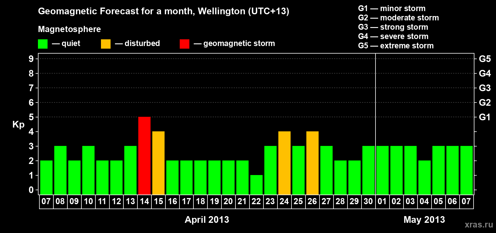 Forecast of the daily maximal value of geomagnetic index&nbsp;Kp for <b>1 month</b> (31 days) <b>from Apr 07, 2013 to May 07, 2013</b>