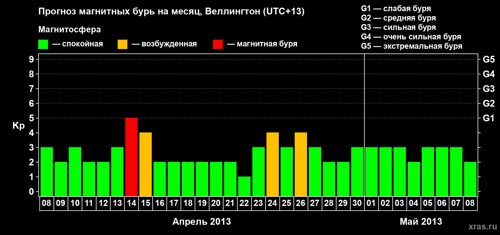 Прогноз максимального суточного геомагнитного индекса&nbsp;Kp на <b>1 месяц</b> (31 день) <b>с 08 апреля по 08 мая 2013 г</b>