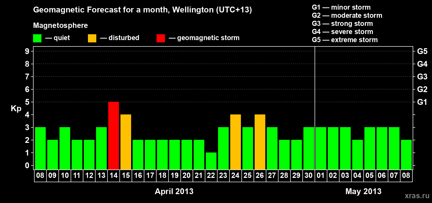 Forecast of the daily maximal value of geomagnetic index&nbsp;Kp for <b>1 month</b> (31 days) <b>from Apr 08, 2013 to May 08, 2013</b>