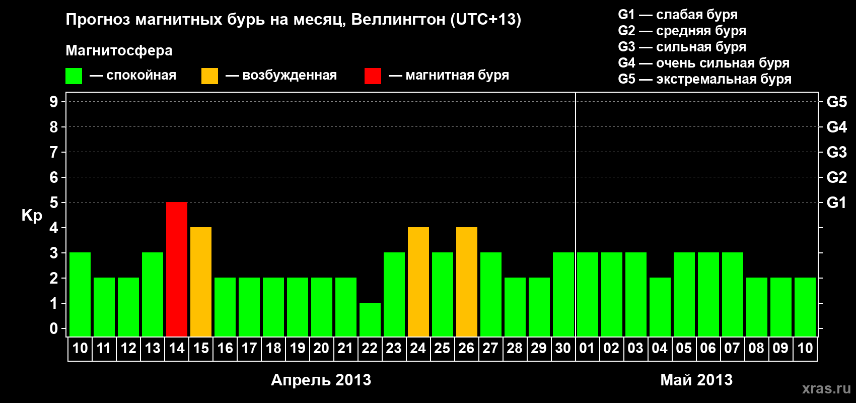 Прогноз максимального суточного геомагнитного индекса&nbsp;Kp на <b>1 месяц</b> (31 день) <b>с 10 апреля по 10 мая 2013 г</b>