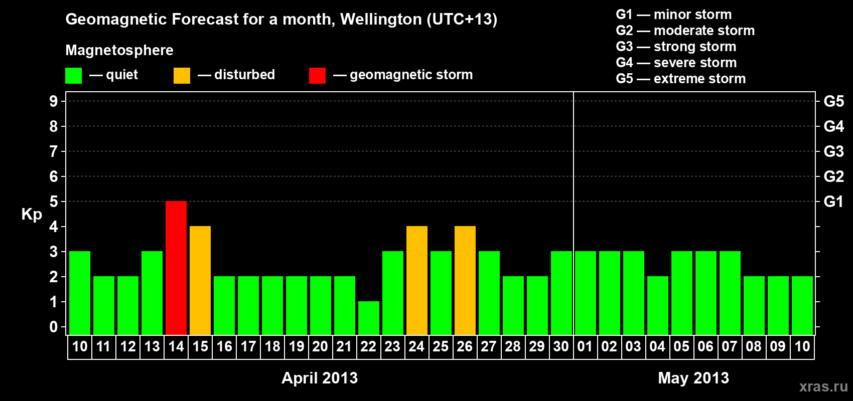 Forecast of the daily maximal value of geomagnetic index&nbsp;Kp for <b>1 month</b> (31 days) <b>from Apr 10, 2013 to May 10, 2013</b>