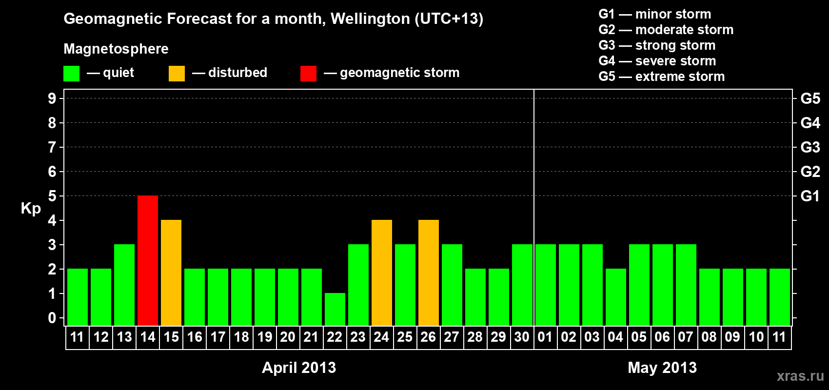 Forecast of the daily maximal value of geomagnetic index&nbsp;Kp for <b>1 month</b> (31 days) <b>from Apr 11, 2013 to May 11, 2013</b>