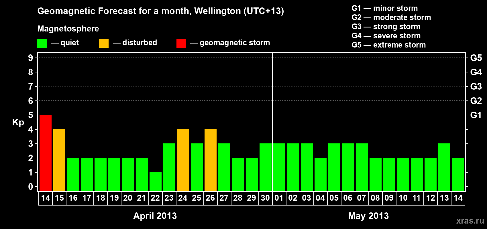 Forecast of the daily maximal value of geomagnetic index&nbsp;Kp for <b>1 month</b> (31 days) <b>from Apr 14, 2013 to May 14, 2013</b>
