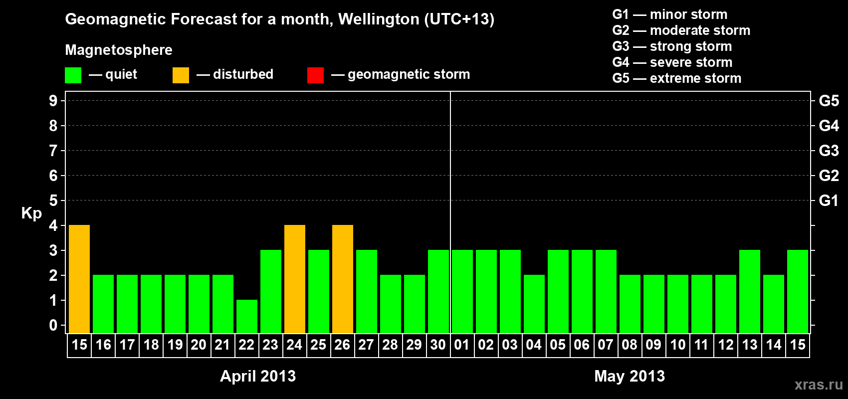 Forecast of the daily maximal value of geomagnetic index&nbsp;Kp for <b>1 month</b> (31 days) <b>from Apr 15, 2013 to May 15, 2013</b>