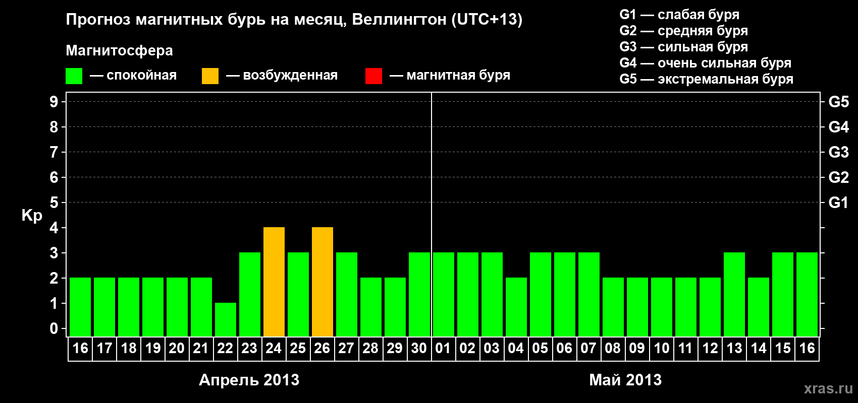 Прогноз максимального суточного геомагнитного индекса Kp на <b>1 месяц</b> (31 день) <b>с 16 апреля по 16 мая 2013 г</b>