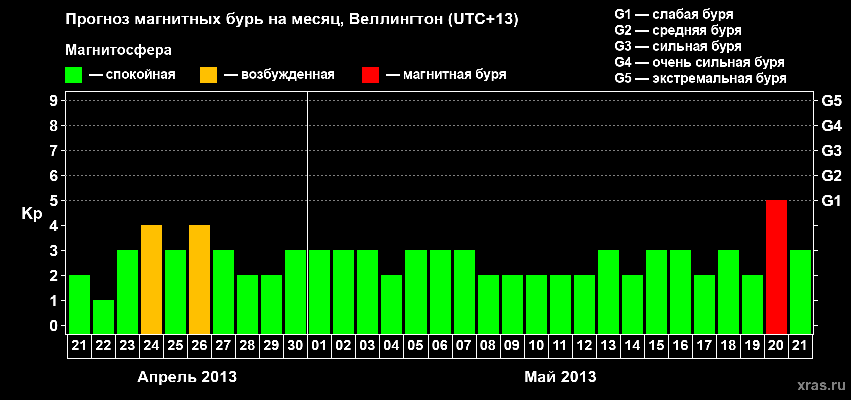 Прогноз максимального суточного геомагнитного индекса&nbsp;Kp на <b>1 месяц</b> (31 день) <b>с 21 апреля по 21 мая 2013 г</b>