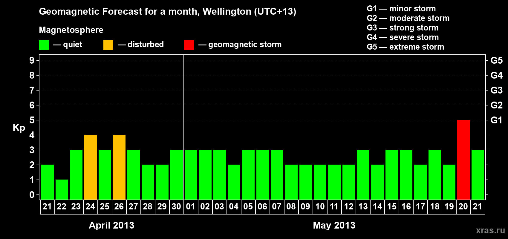 Forecast of the daily maximal value of geomagnetic index&nbsp;Kp for <b>1 month</b> (31 days) <b>from Apr 21, 2013 to May 21, 2013</b>
