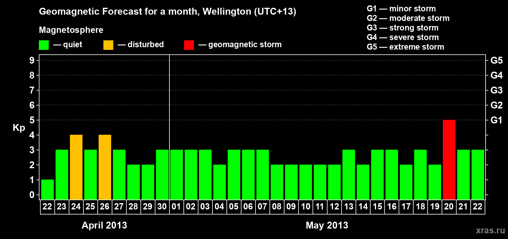 Forecast of the daily maximal value of geomagnetic index&nbsp;Kp for <b>1 month</b> (31 days) <b>from Apr 22, 2013 to May 22, 2013</b>