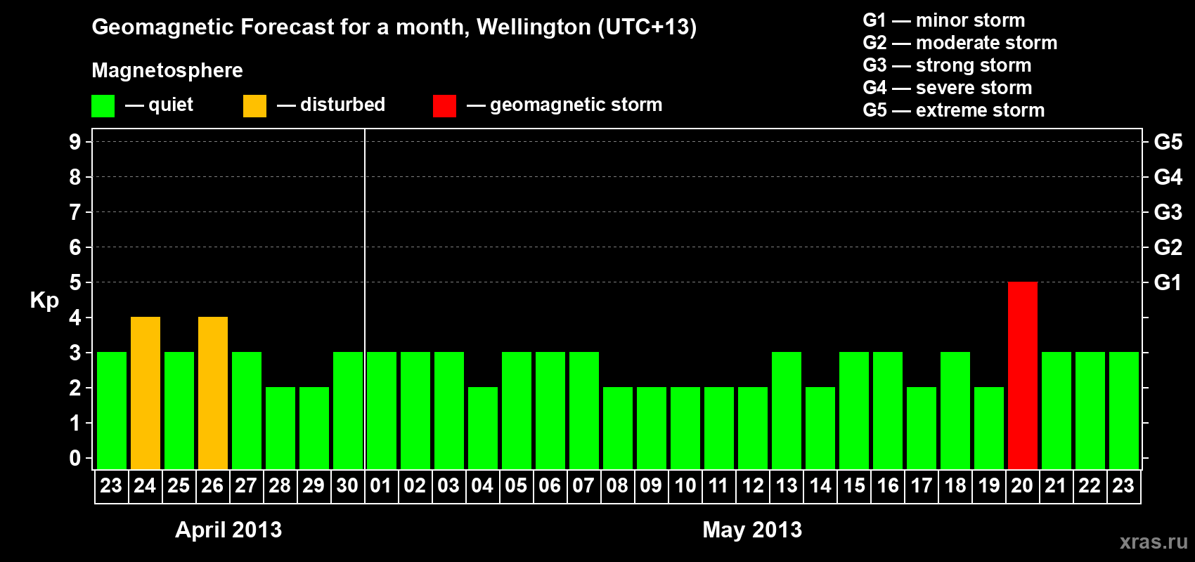 Forecast of the daily maximal value of geomagnetic index&nbsp;Kp for <b>1 month</b> (31 days) <b>from Apr 23, 2013 to May 23, 2013</b>