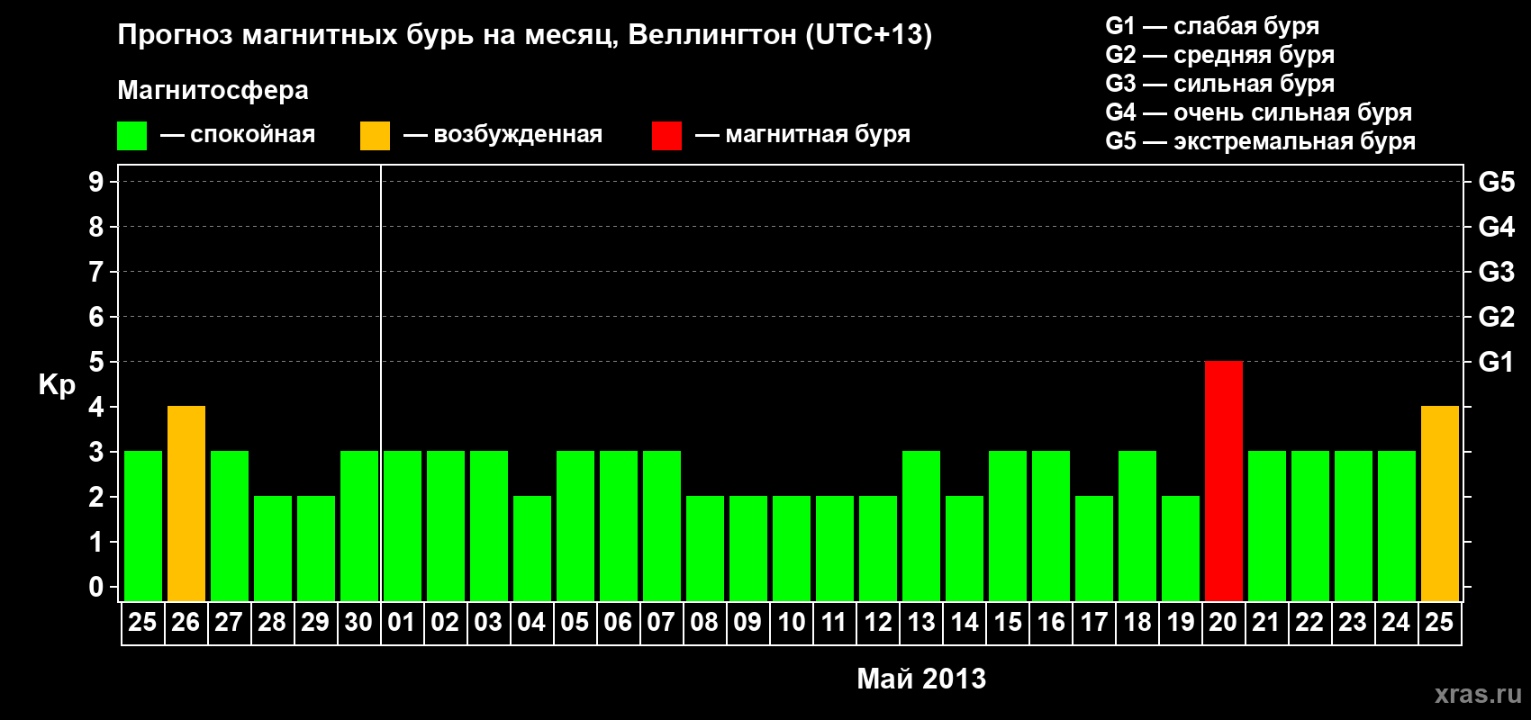 Прогноз максимального суточного геомагнитного индекса&nbsp;Kp на <b>1 месяц</b> (31 день) <b>с 25 апреля по 25 мая 2013 г</b>