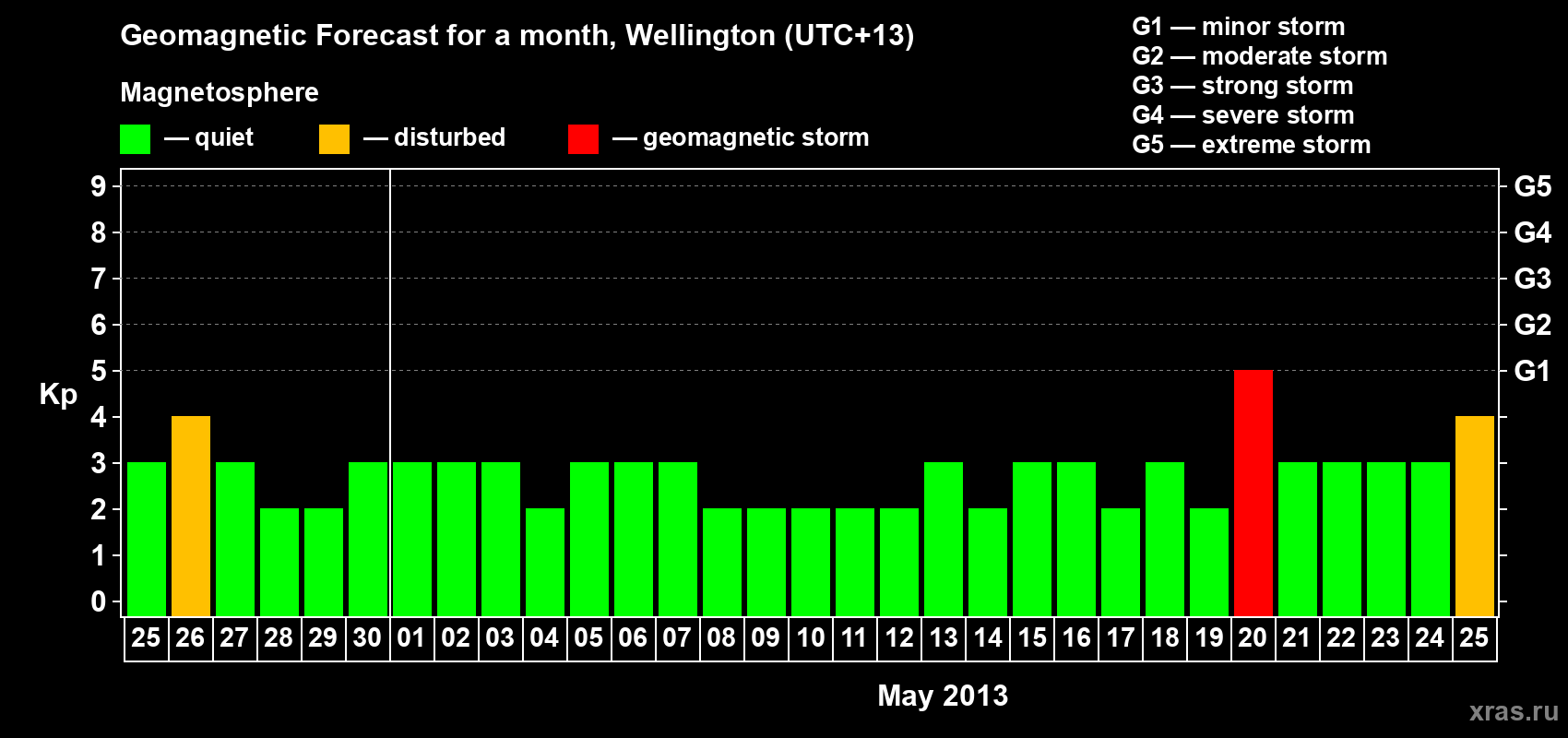 Forecast of the daily maximal value of geomagnetic index&nbsp;Kp for <b>1 month</b> (31 days) <b>from Apr 25, 2013 to May 25, 2013</b>