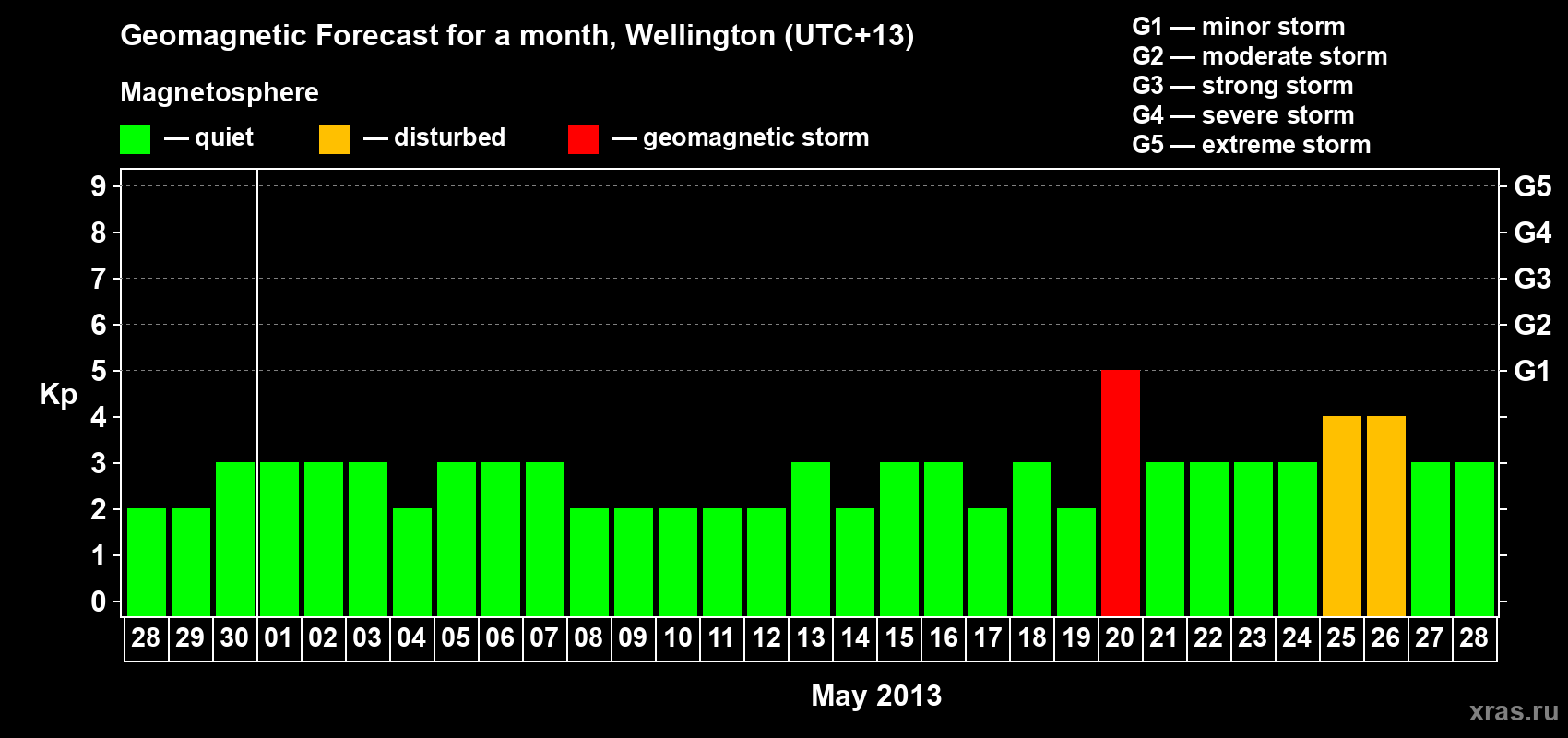 Forecast of the daily maximal value of geomagnetic index&nbsp;Kp for <b>1 month</b> (31 days) <b>from Apr 28, 2013 to May 28, 2013</b>