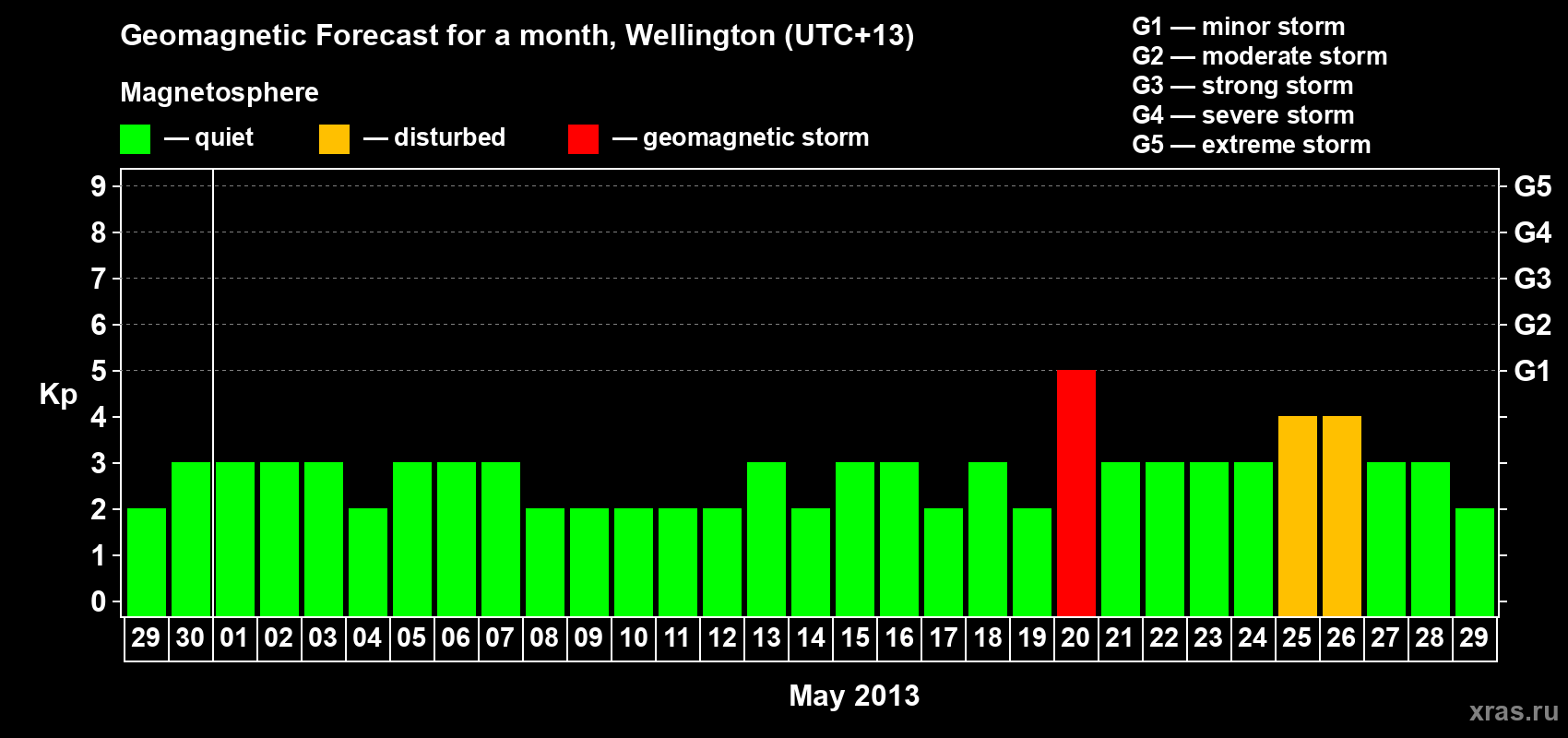 Forecast of the daily maximal value of geomagnetic index&nbsp;Kp for <b>1 month</b> (31 days) <b>from Apr 29, 2013 to May 29, 2013</b>