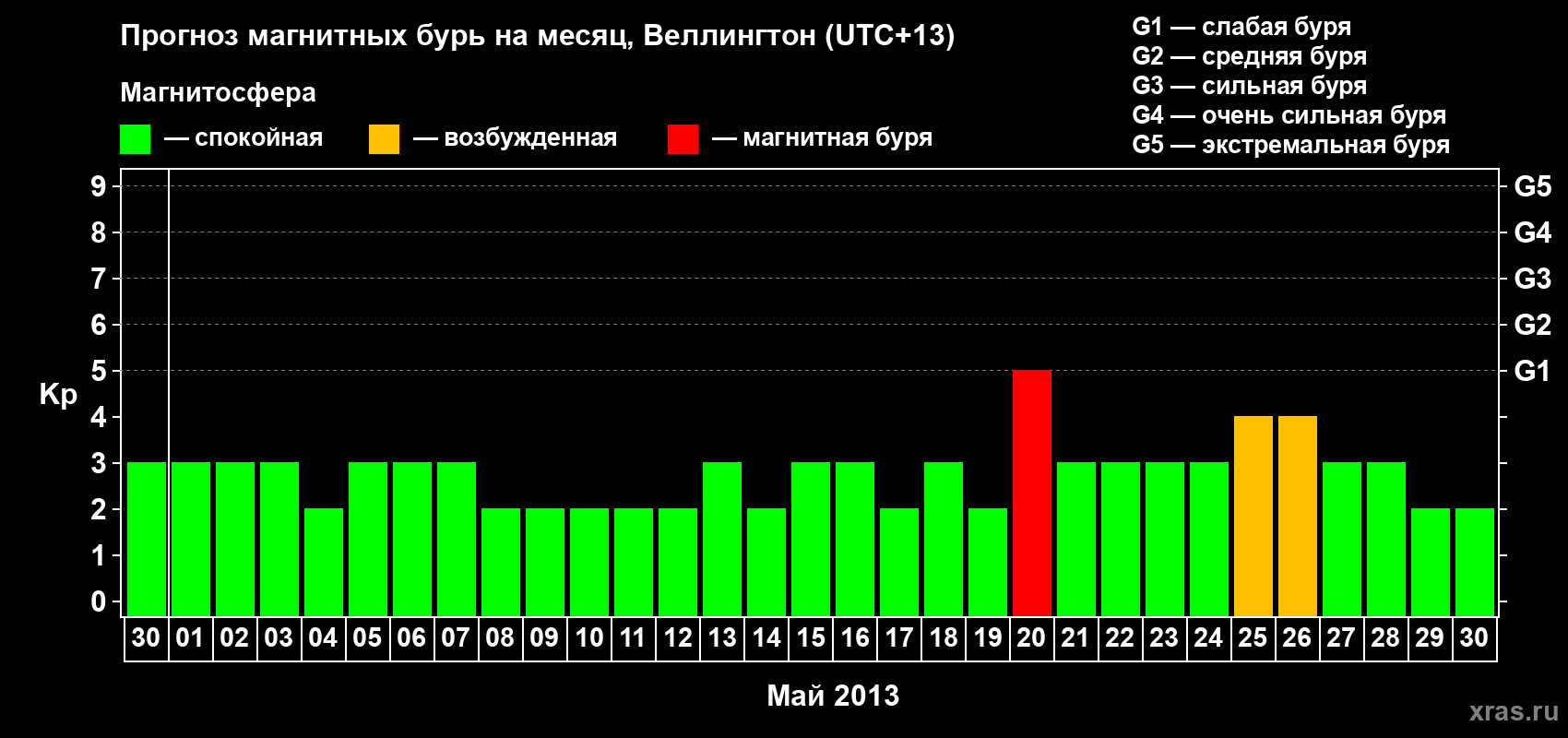 Прогноз максимального суточного геомагнитного индекса&nbsp;Kp на <b>1 месяц</b> (31 день) <b>с 30 апреля по 30 мая 2013 г</b>