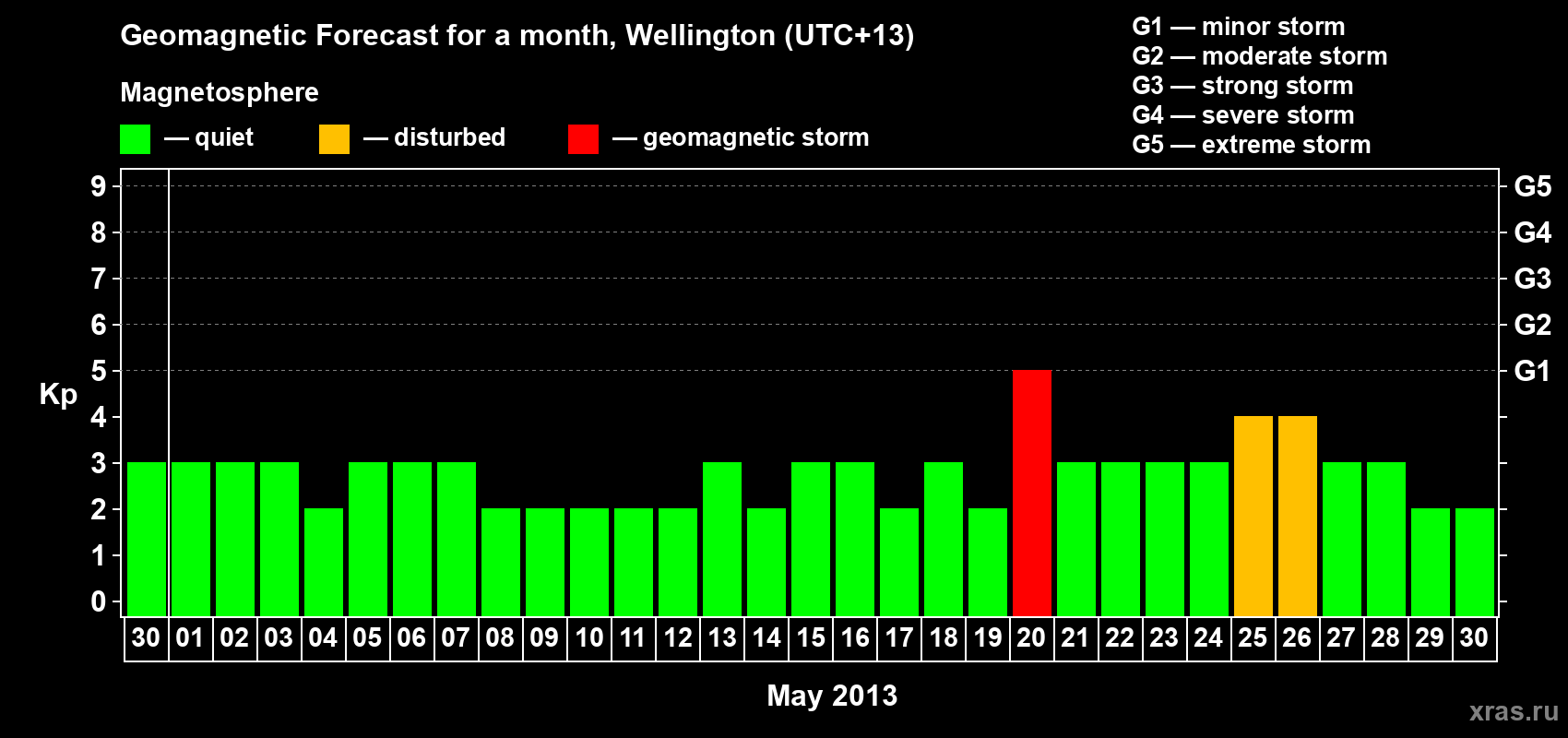 Forecast of the daily maximal value of geomagnetic index&nbsp;Kp for <b>1 month</b> (31 days) <b>from Apr 30, 2013 to May 30, 2013</b>