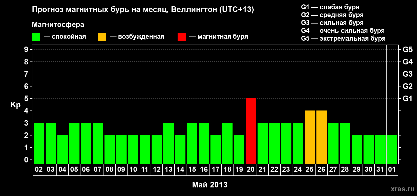 Прогноз максимального суточного геомагнитного индекса&nbsp;Kp на <b>1 месяц</b> (31 день) <b>с 02 мая по 01 июня 2013 г</b>