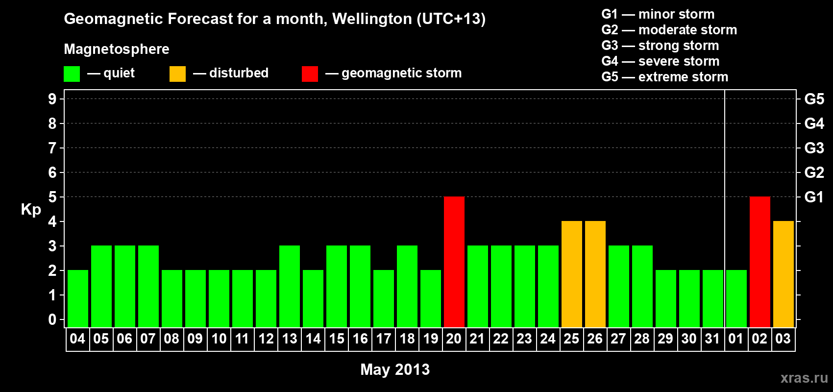 Forecast of the daily maximal value of geomagnetic index&nbsp;Kp for <b>1 month</b> (31 days) <b>from May 04, 2013 to Jun 03, 2013</b>