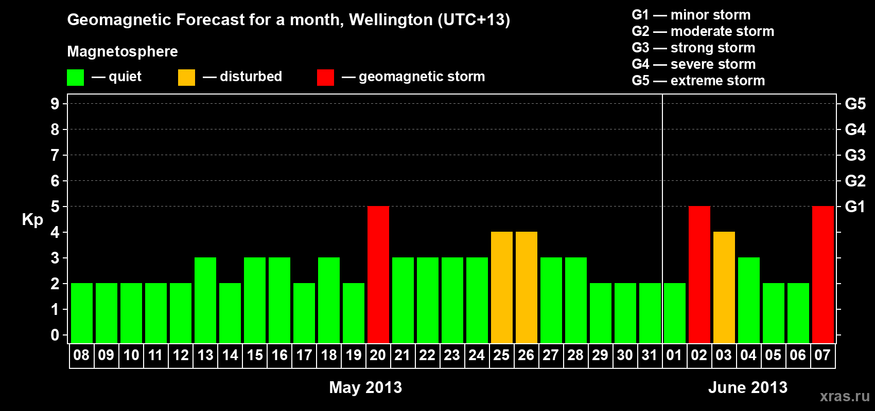 Forecast of the daily maximal value of geomagnetic index&nbsp;Kp for <b>1 month</b> (31 days) <b>from May 08, 2013 to Jun 07, 2013</b>