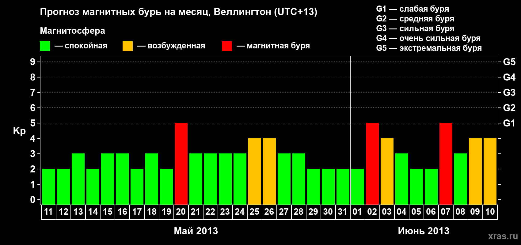 Прогноз максимального суточного геомагнитного индекса&nbsp;Kp на <b>1 месяц</b> (31 день) <b>с 11 мая по 10 июня 2013 г</b>