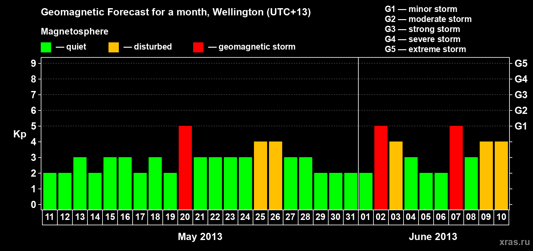 Forecast of the daily maximal value of geomagnetic index&nbsp;Kp for <b>1 month</b> (31 days) <b>from May 11, 2013 to Jun 10, 2013</b>