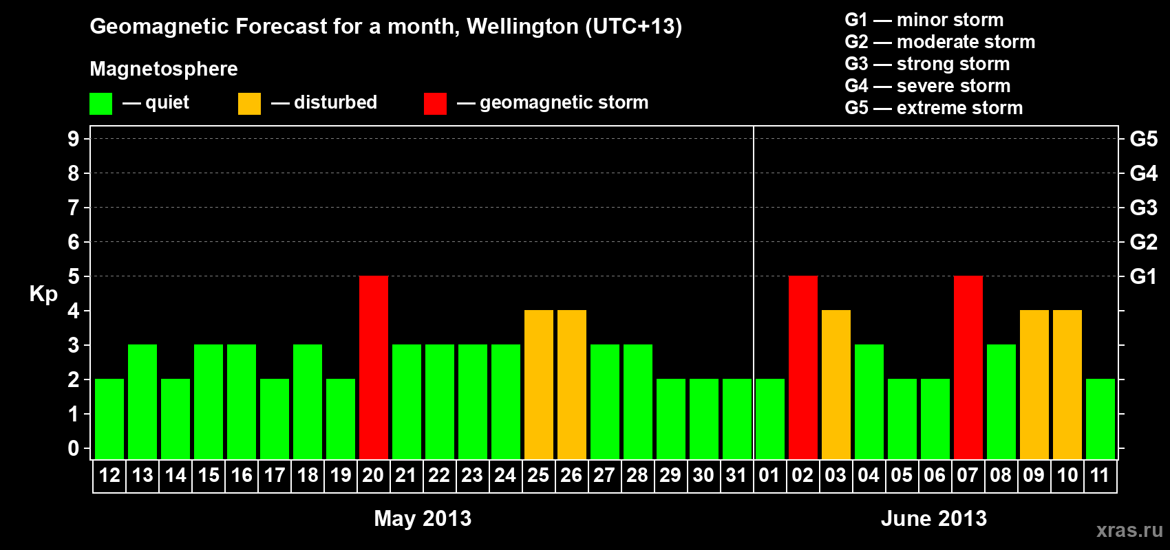 Forecast of the daily maximal value of geomagnetic index&nbsp;Kp for <b>1 month</b> (31 days) <b>from May 12, 2013 to Jun 11, 2013</b>