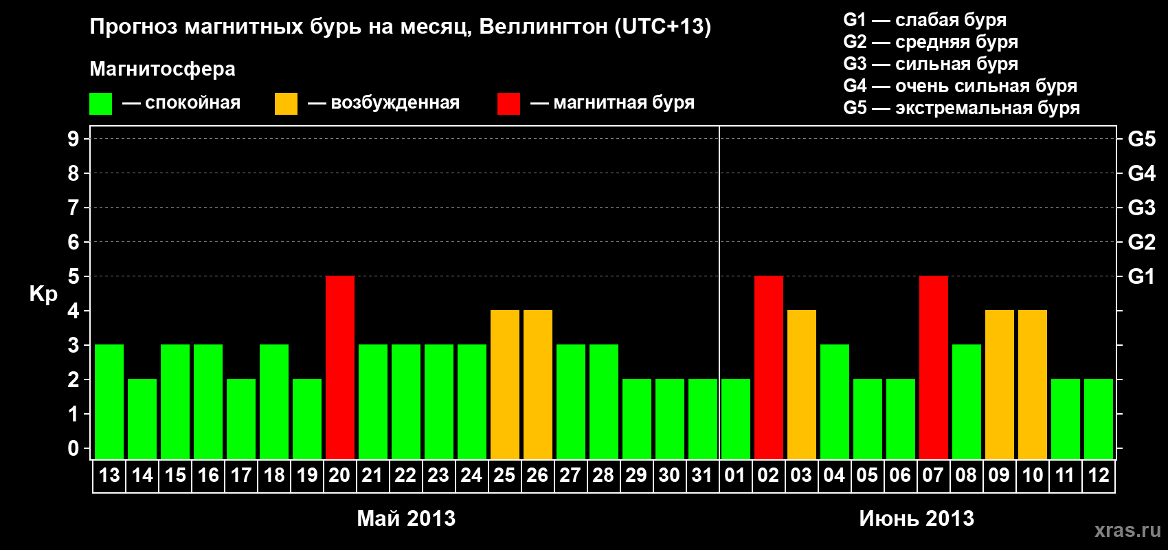 Прогноз максимального суточного геомагнитного индекса&nbsp;Kp на <b>1 месяц</b> (31 день) <b>с 13 мая по 12 июня 2013 г</b>